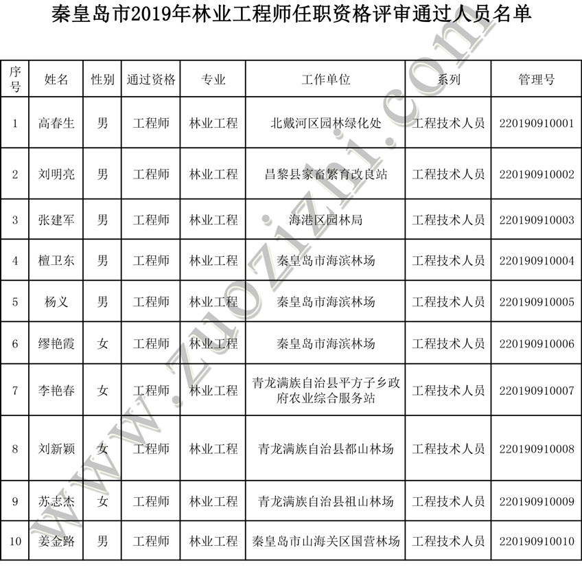 秦皇岛工程师评审